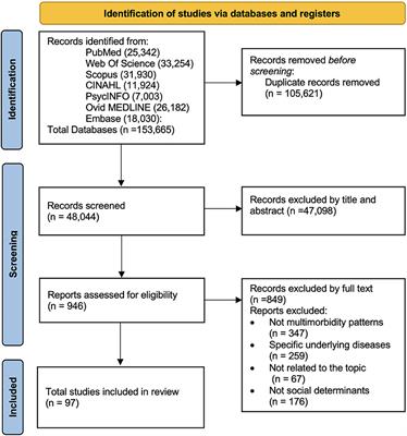 Social determinants of multimorbidity patterns: A systematic review